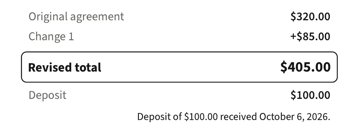 The updated price on a revised agreement from Acme Pro Services: original agreement $320, Change 1 +$85, revised total $405, deposit $100 received. Example.